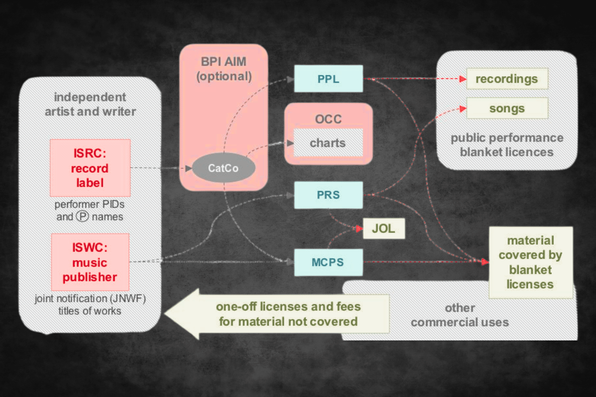 Diagram linking ISWC (work) to ISRC (recording) and UPC (release)
