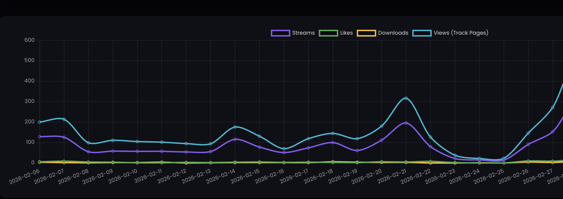 Example dashboard chart showing track page views, streams, likes, and downloads during early launch activity