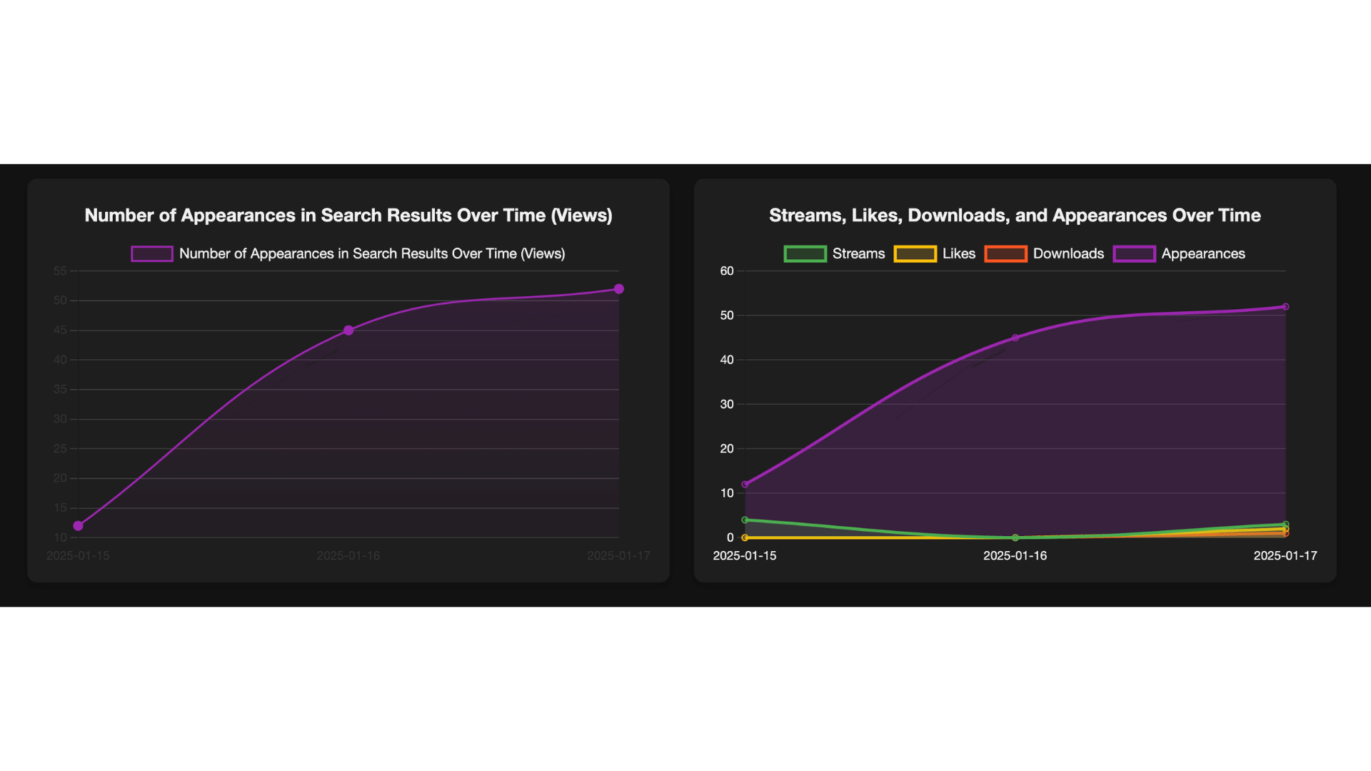 Music analytics showing stream counts and engagement